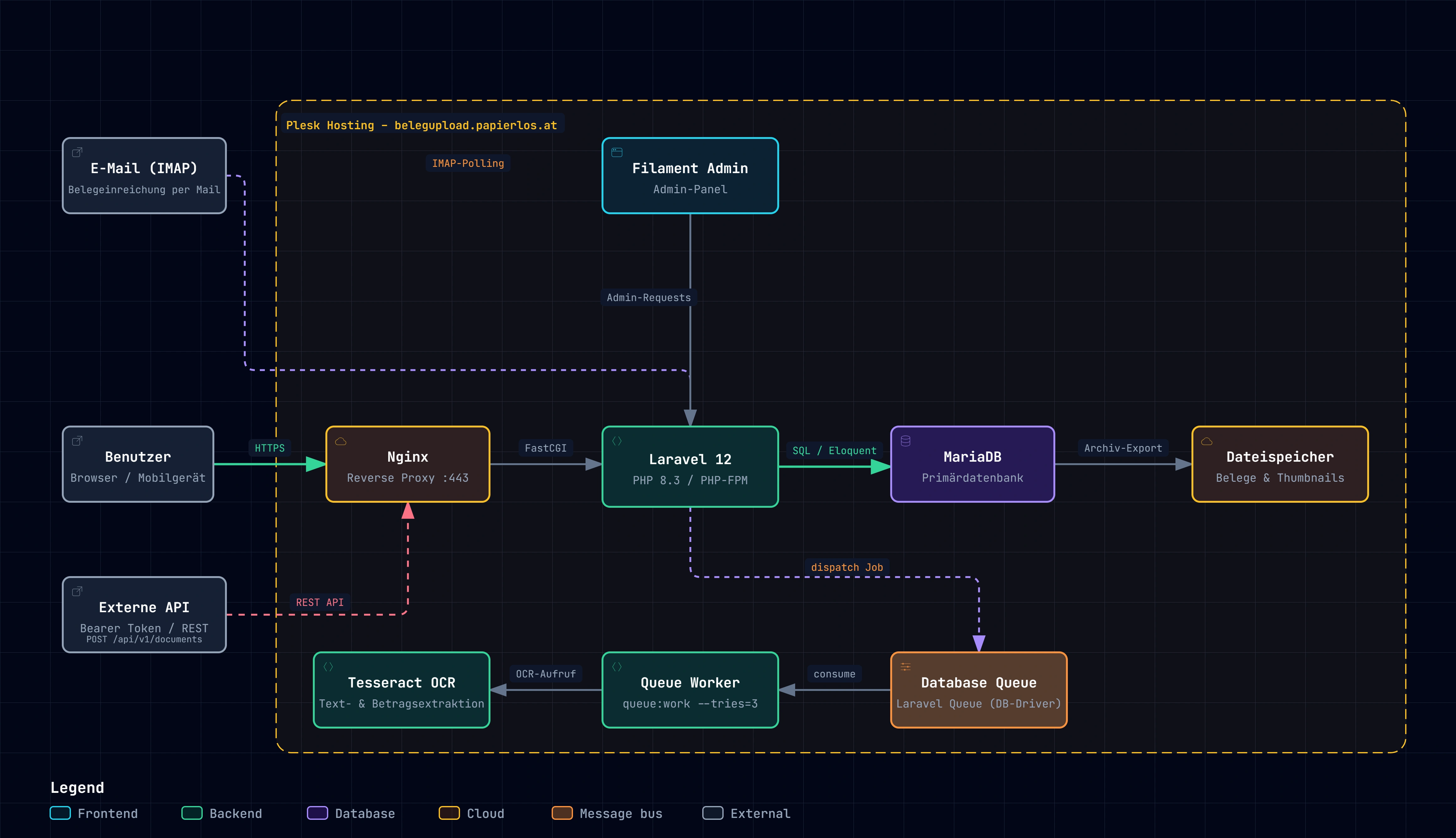 Von Archify generiertes Architektur-Diagramm mit Nginx, Laravel, MariaDB und Queue-Worker für ein Kärntner Softwareprojekt
