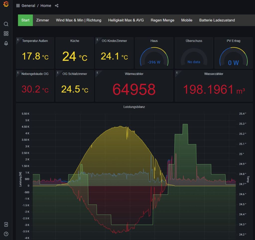 IoT-Dashboard mit Echtzeit-Überwachung vernetzter Geräte – Smart Home und Industrie 4.0 in Kärnten