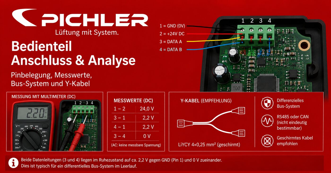 Übersichtsgrafik zu Anschluss und Analyse des PICHLER 08LG250L Bedienteils mit Pinbelegung und Y-Kabel