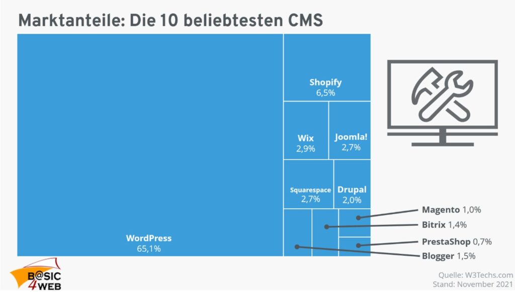 CMS Webhosting Übersicht – WordPress, Joomla, Typo3