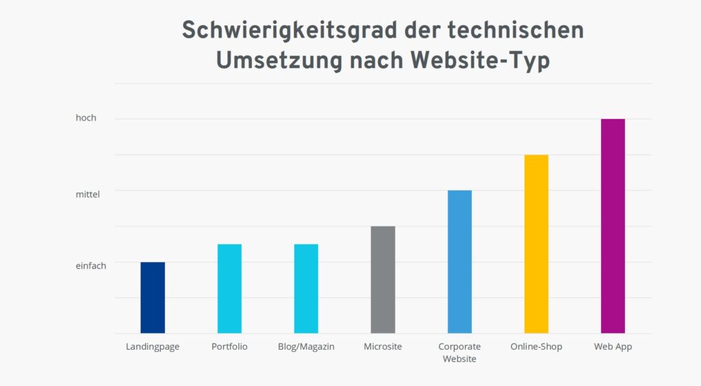 Schwierigkeit und Kosten beim Webseitenaufbau im Überblick – Vergleich für KMU in Kärnten Basic4web