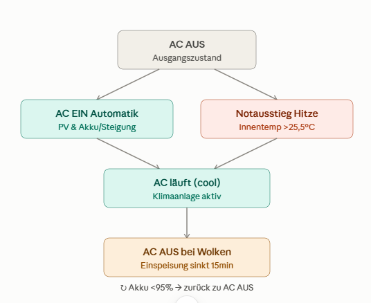 Ablaufdiagramm der Home-Assistant-Automation: PV-Überschuss, Akku-Priorität und Wolken-Pause für die Klimaanlage in Kärnten